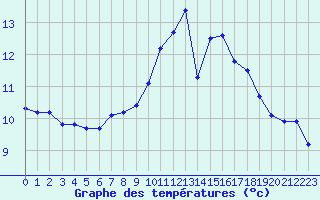 Courbe de tempratures pour Clermont de l