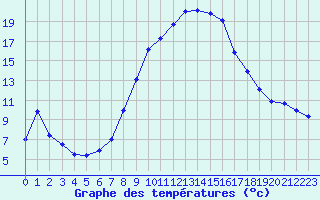 Courbe de tempratures pour Lahr (All)