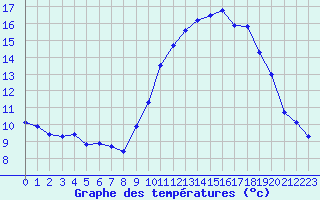 Courbe de tempratures pour Magnanville (78)