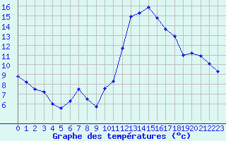 Courbe de tempratures pour Charmes (03)