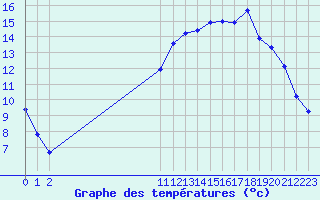 Courbe de tempratures pour Fains-Veel (55)