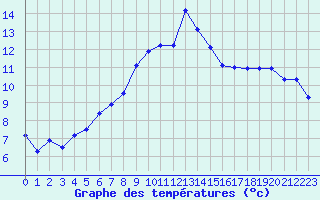 Courbe de tempratures pour Mcon (71)