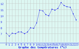 Courbe de tempratures pour Faulx-les-Tombes (Be)