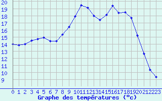 Courbe de tempratures pour Calvi (2B)