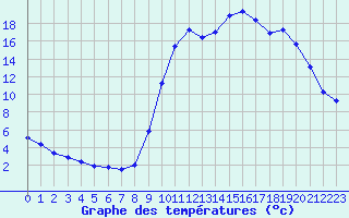 Courbe de tempratures pour Cerisiers (89)