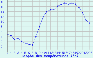 Courbe de tempratures pour Chteauroux (36)