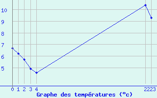 Courbe de tempratures pour Villarzel (Sw)