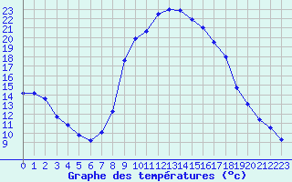 Courbe de tempratures pour Montalbn