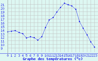 Courbe de tempratures pour Besse-sur-Issole (83)