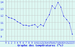 Courbe de tempratures pour Belcaire (11)