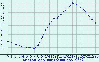 Courbe de tempratures pour Sain-Bel (69)