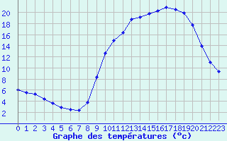 Courbe de tempratures pour Ayze (74)