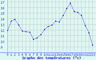 Courbe de tempratures pour Cerisiers (89)