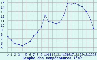 Courbe de tempratures pour Corny-sur-Moselle (57)