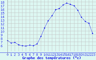 Courbe de tempratures pour Souprosse (40)