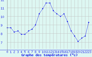 Courbe de tempratures pour Fribourg (All)