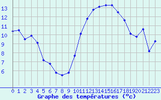 Courbe de tempratures pour Lyon - Saint-Exupry (69)