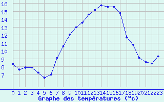 Courbe de tempratures pour Sattel-Aegeri (Sw)