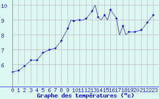 Courbe de tempratures pour Shoream (UK)