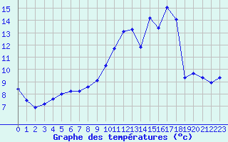 Courbe de tempratures pour Brigueuil (16)