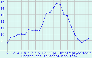 Courbe de tempratures pour Angers-Marc (49)