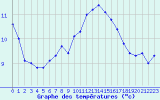 Courbe de tempratures pour Carros (06)