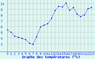 Courbe de tempratures pour Pully-Lausanne (Sw)