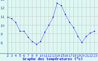Courbe de tempratures pour Saffr (44)