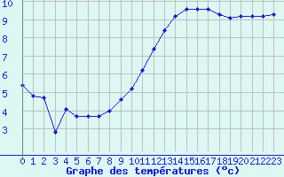 Courbe de tempratures pour Izegem (Be)