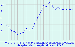 Courbe de tempratures pour Dole-Tavaux (39)