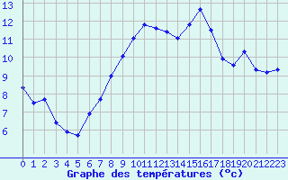 Courbe de tempratures pour Le Puy - Loudes (43)
