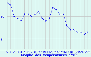 Courbe de tempratures pour Naimakka