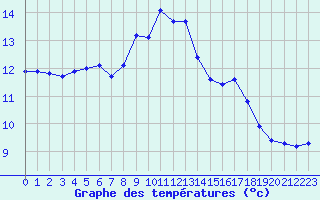 Courbe de tempratures pour Lagarrigue (81)