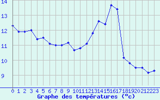 Courbe de tempratures pour Grenoble/St-Etienne-St-Geoirs (38)