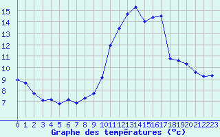 Courbe de tempratures pour Montrodat (48)