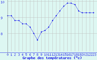 Courbe de tempratures pour Avril (54)