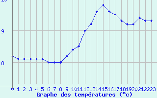 Courbe de tempratures pour Caen (14)