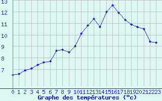 Courbe de tempratures pour Blus (40)
