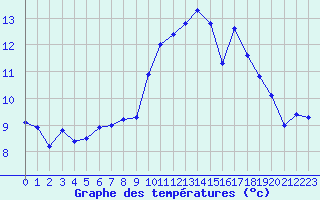 Courbe de tempratures pour Pommerit-Jaudy (22)