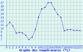 Courbe de tempratures pour Fribourg (All)