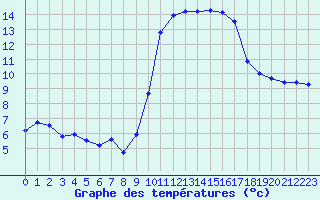 Courbe de tempratures pour Nice (06)