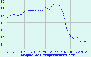 Courbe de tempratures pour Sermange-Erzange (57)