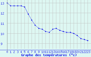 Courbe de tempratures pour Ancey (21)