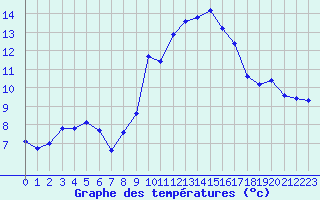 Courbe de tempratures pour Malbosc (07)