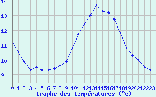 Courbe de tempratures pour Quimper (29)