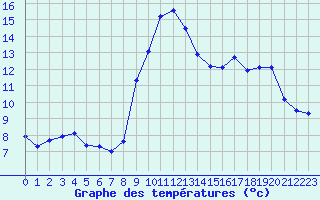 Courbe de tempratures pour Col du Mont-Cenis (73)