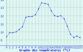 Courbe de tempratures pour Humain (Be)