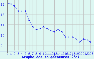 Courbe de tempratures pour Florennes (Be)