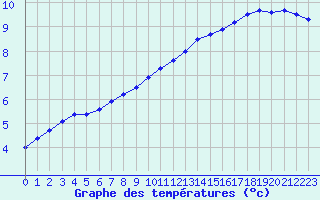 Courbe de tempratures pour Kaulille-Bocholt (Be)