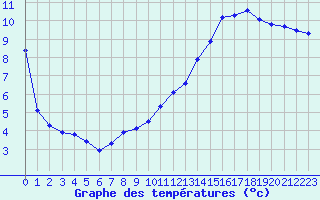 Courbe de tempratures pour La Baeza (Esp)